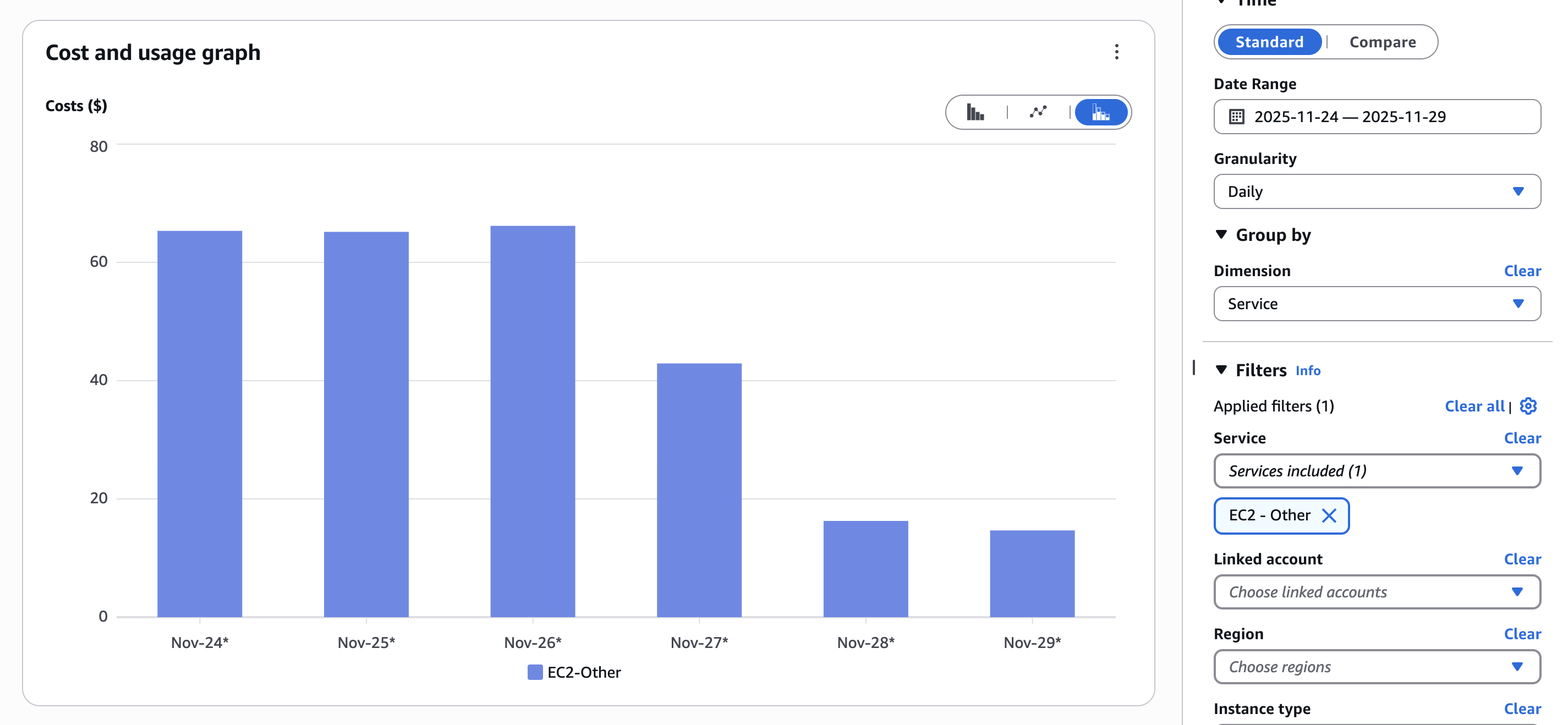 EC2-Other Cost Trend: Daily costs reduced from ~$65/day to ~$15/day (77% reduction, Nov 24-29, 2025)
