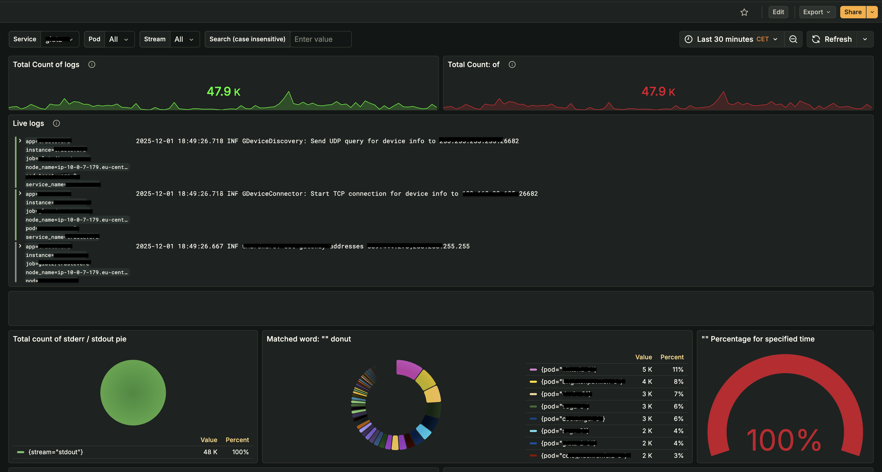 Grafana Logs Dashboard showing live log streams, total log counts, pod distribution, and log analysis metrics (application names redacted)