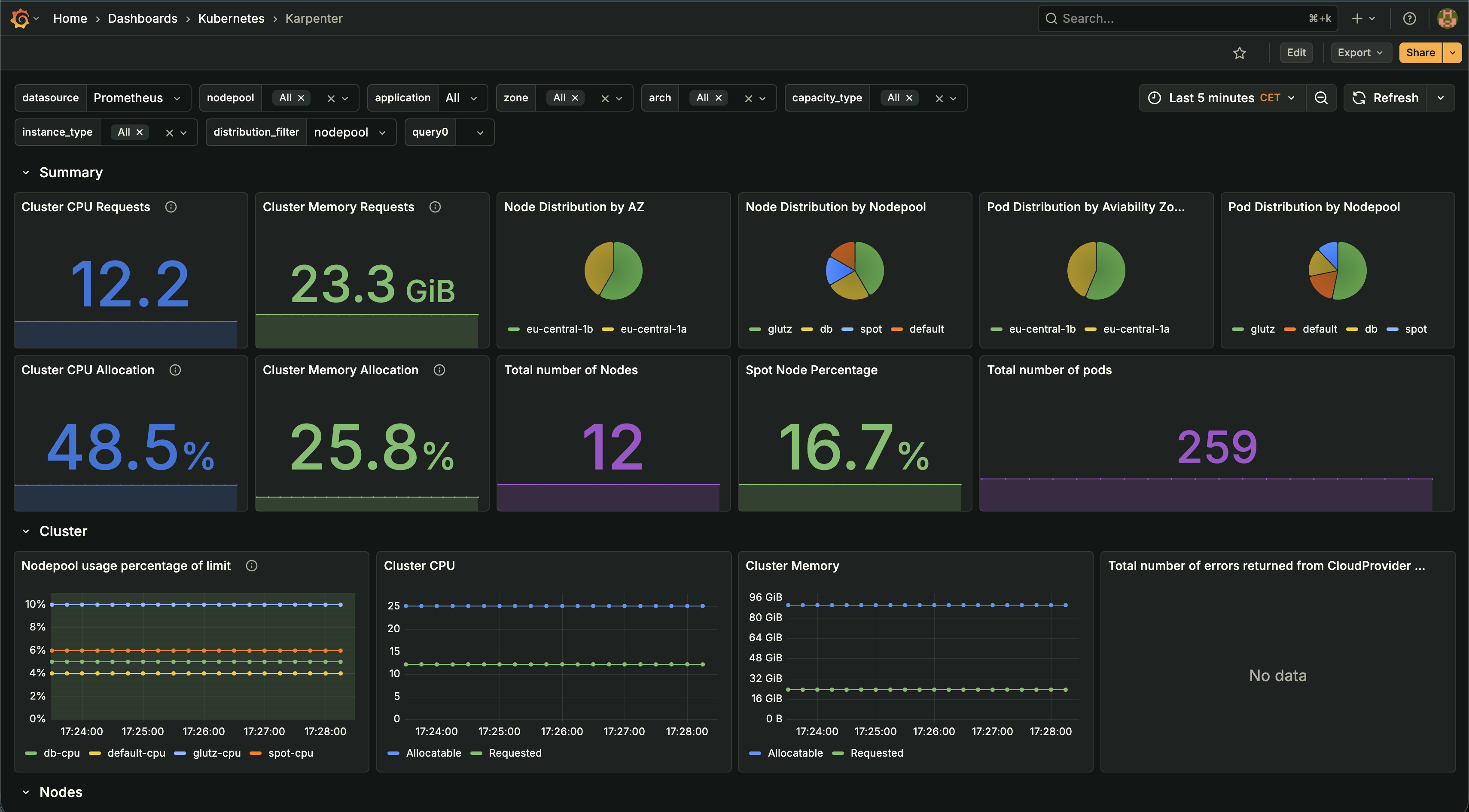 Karpenter Dashboard: Real-time monitoring showing improved node utilization, pod distribution, and cluster efficiency