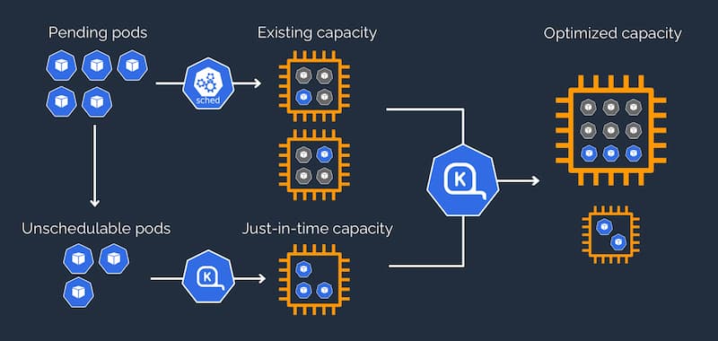 Karpenter Cost Optimization Flow diagram showing pod scheduling request flowing through Karpenter evaluation to scale up or consolidate down nodes