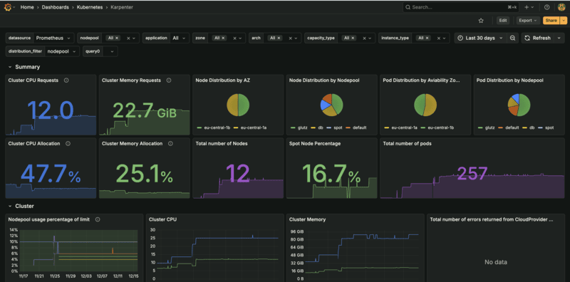 Karpenter observability dashboard showing node metrics, provisioning latency, and cost savings