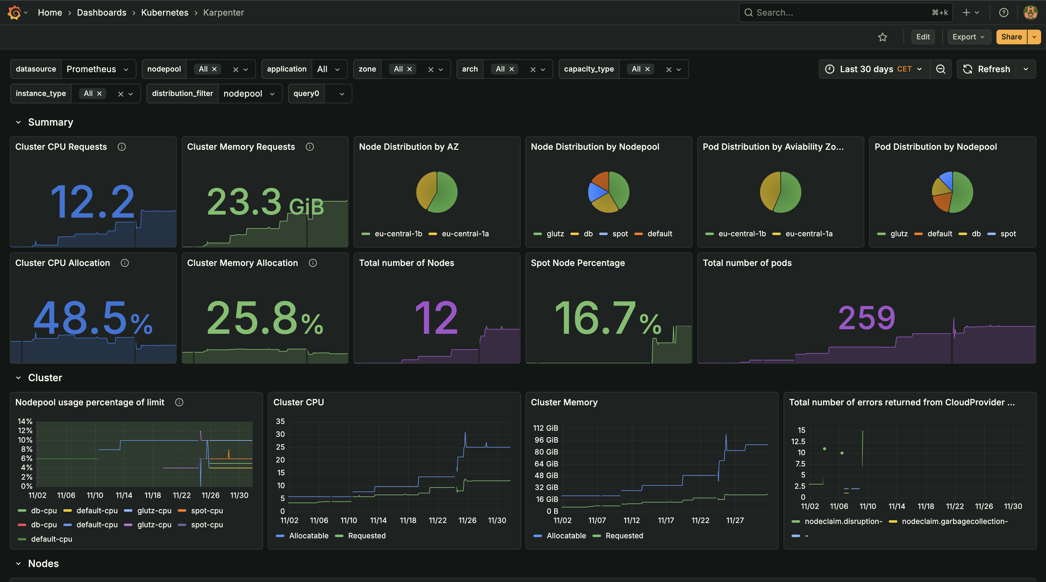 Karpenter Dashboard showing node distribution, pod allocation, CPU/memory utilization, and cluster growth over time (application names redacted)