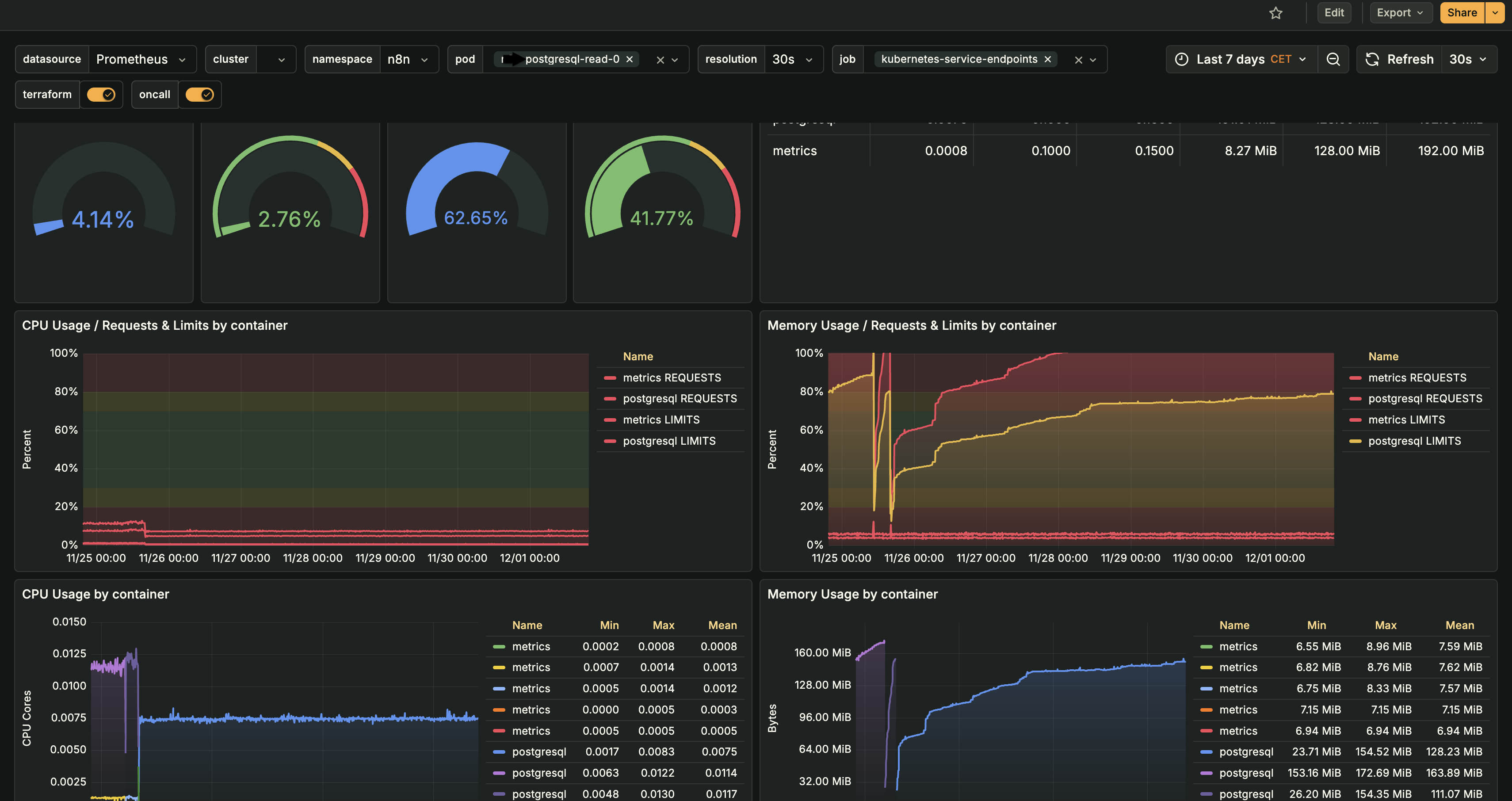 PostgreSQL Read Replica Monitoring Dashboard showing CPU and memory usage, resource requests and limits, and performance metrics (application names redacted)