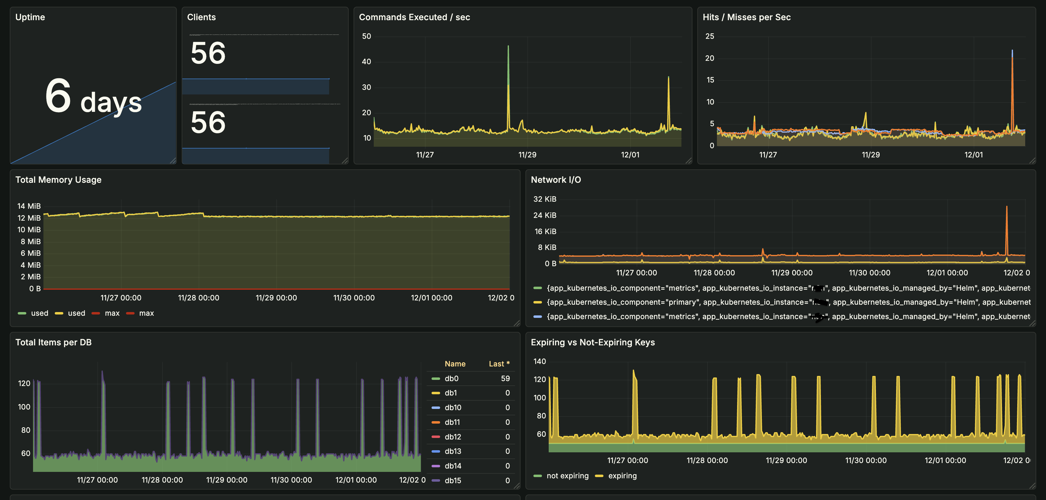Redis Cluster on Kubernetes showing cluster topology, shard distribution, and node health (application names redacted)