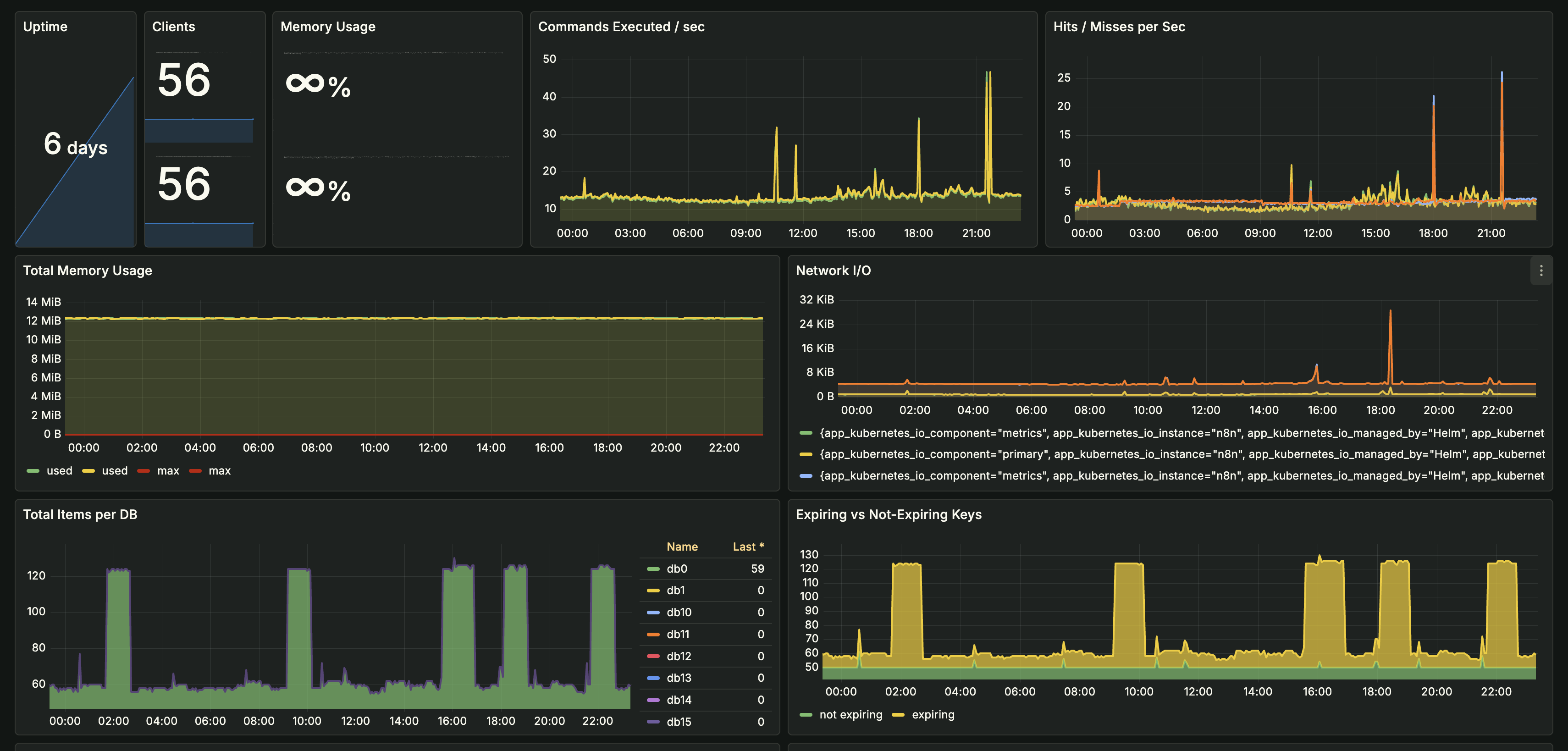Redis Monitoring Dashboard showing uptime, clients, memory usage, commands/sec, hits/misses, network I/O, and key statistics (application names redacted)